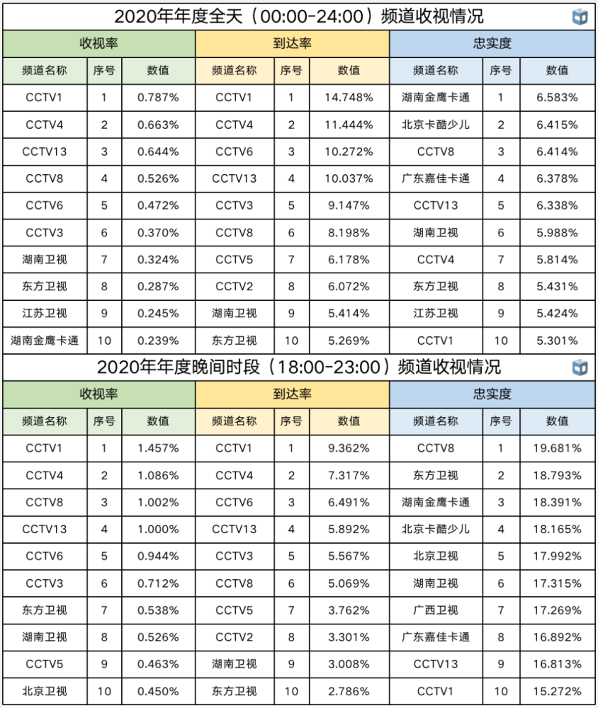 中国视听大博亚体育app官网数据2020年年度收视综合分析